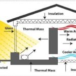 The Role of Insulation in Modern Architecture: Efficiency, Comfort, and Sustainable Design